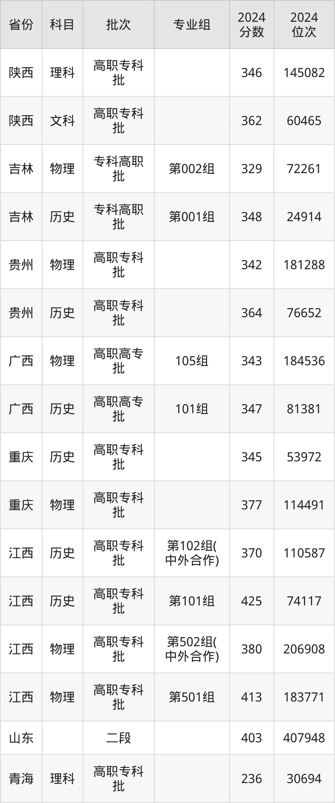 江西财经职业学院2025年录取分数线（含2024历年）