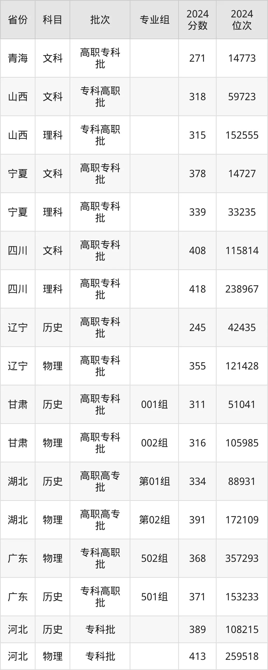 江西财经职业学院2025年录取分数线（含2024历年）