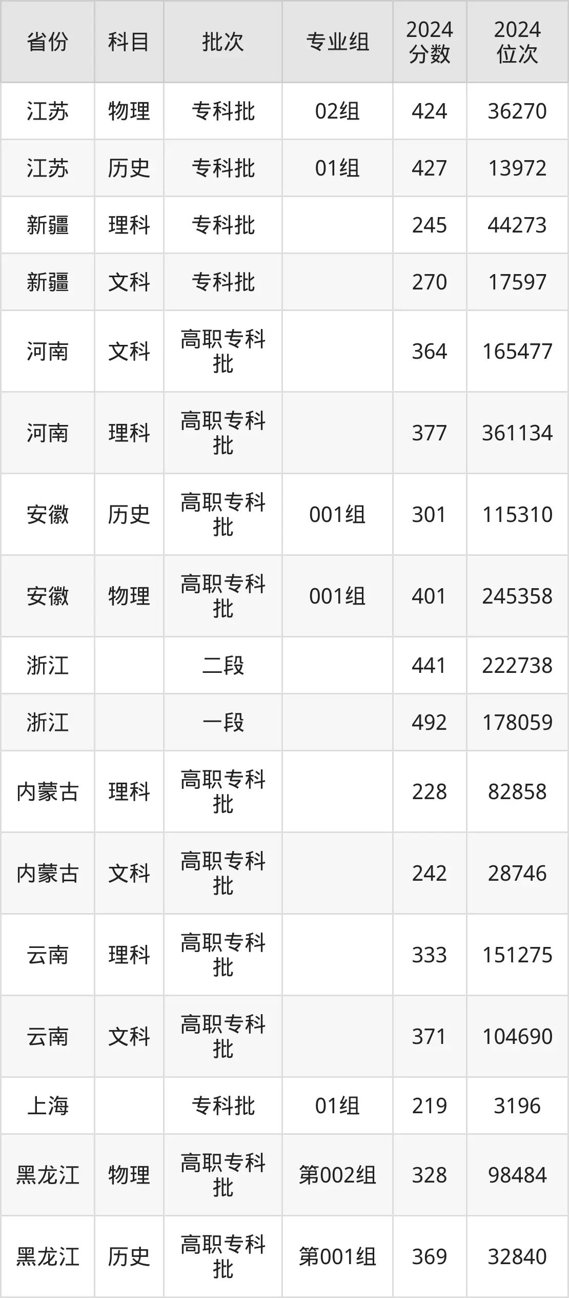江西财经职业学院2025年录取分数线（含2024历年）
