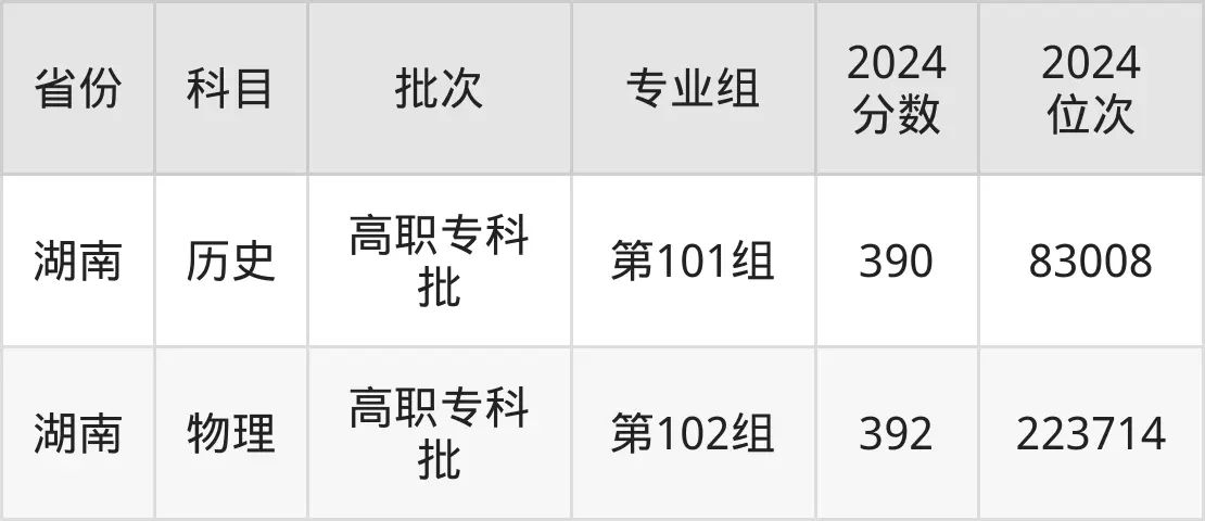 江西财经职业学院2025年录取分数线（含2024历年）