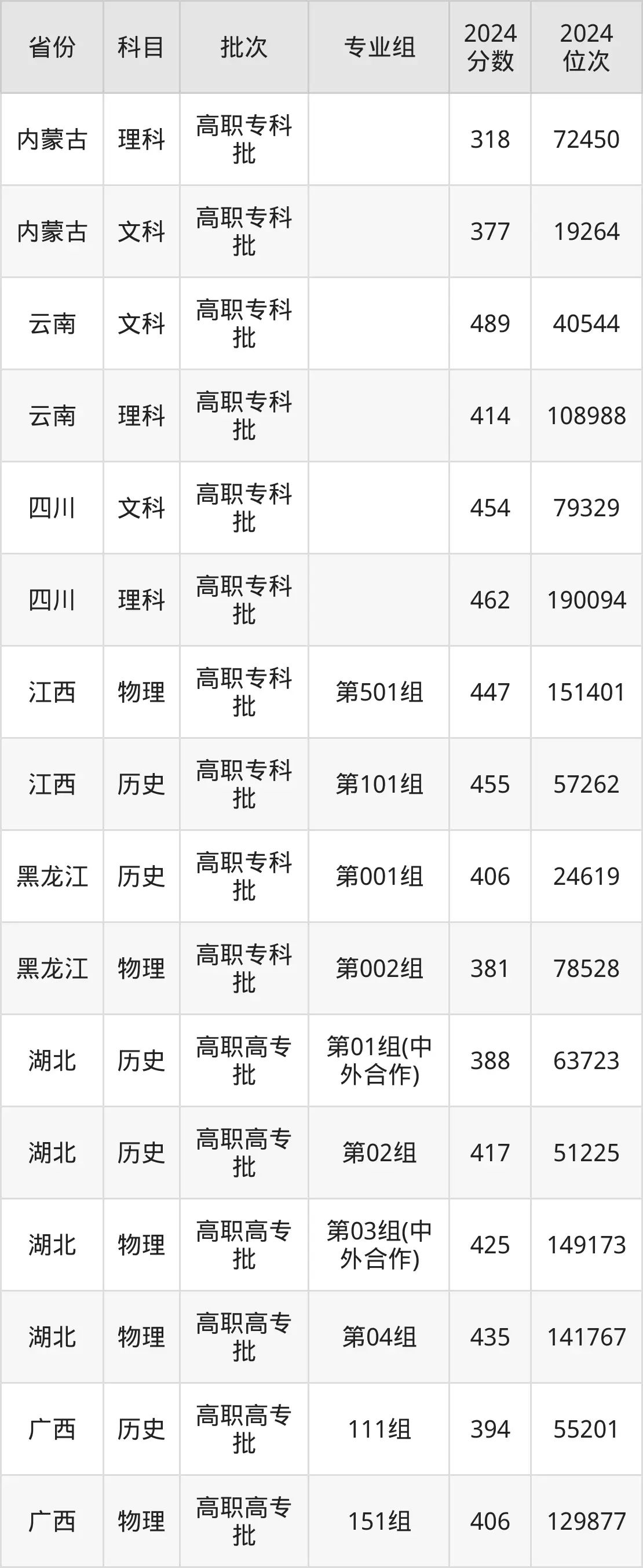 武汉电力职业技术学院2025年录取分数线（含2024历年）