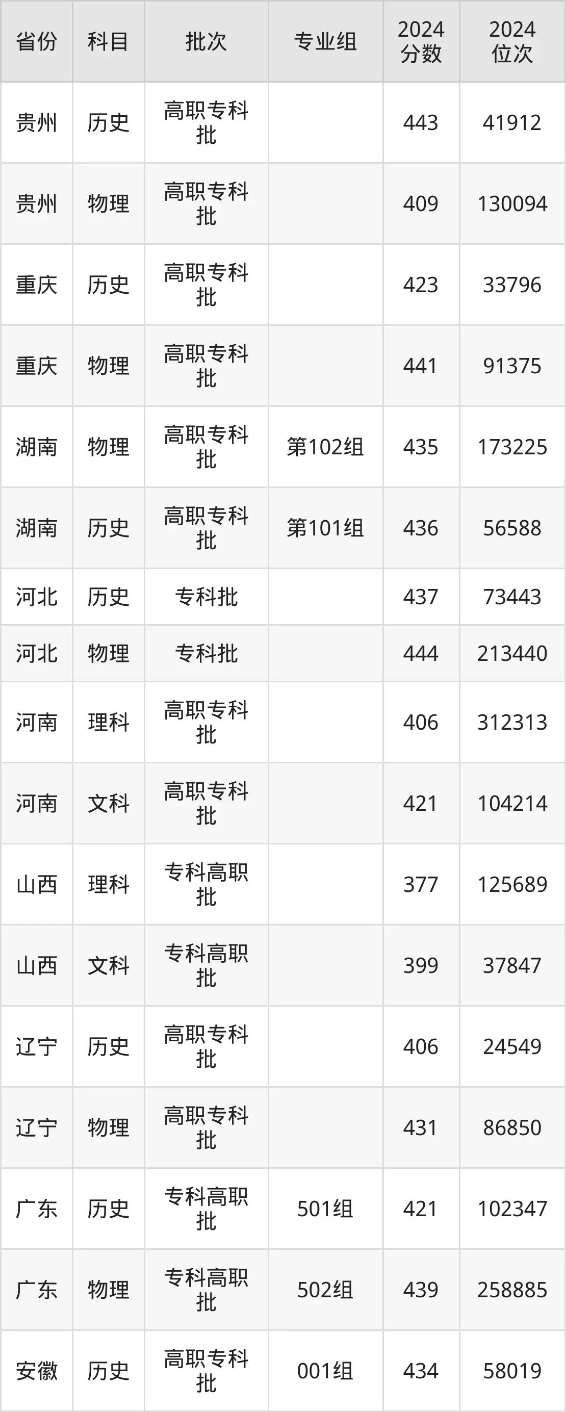 武汉电力职业技术学院2025年录取分数线（含2024历年）