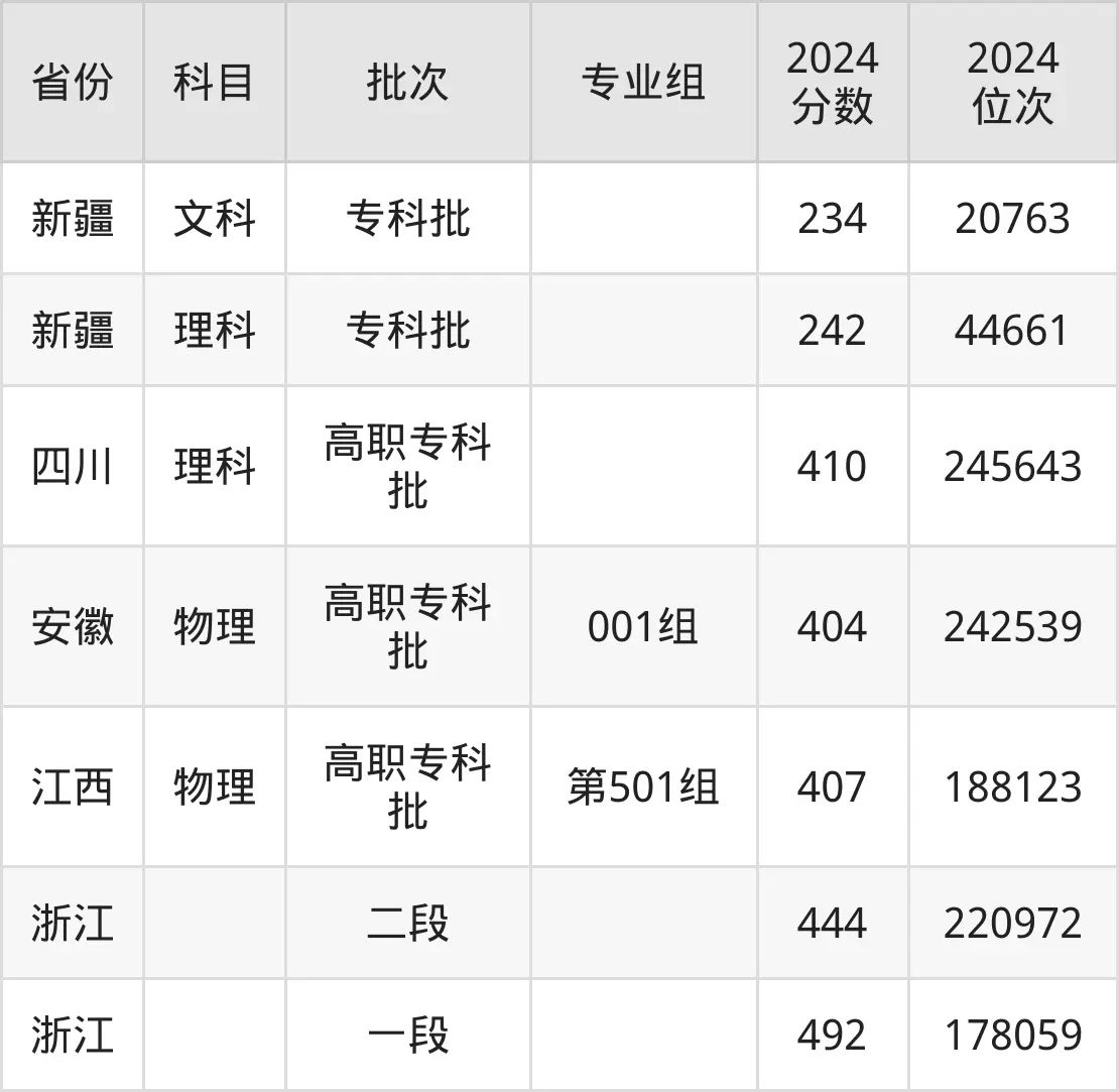 台州职业技术学院2025年录取分数线（含2024历年）