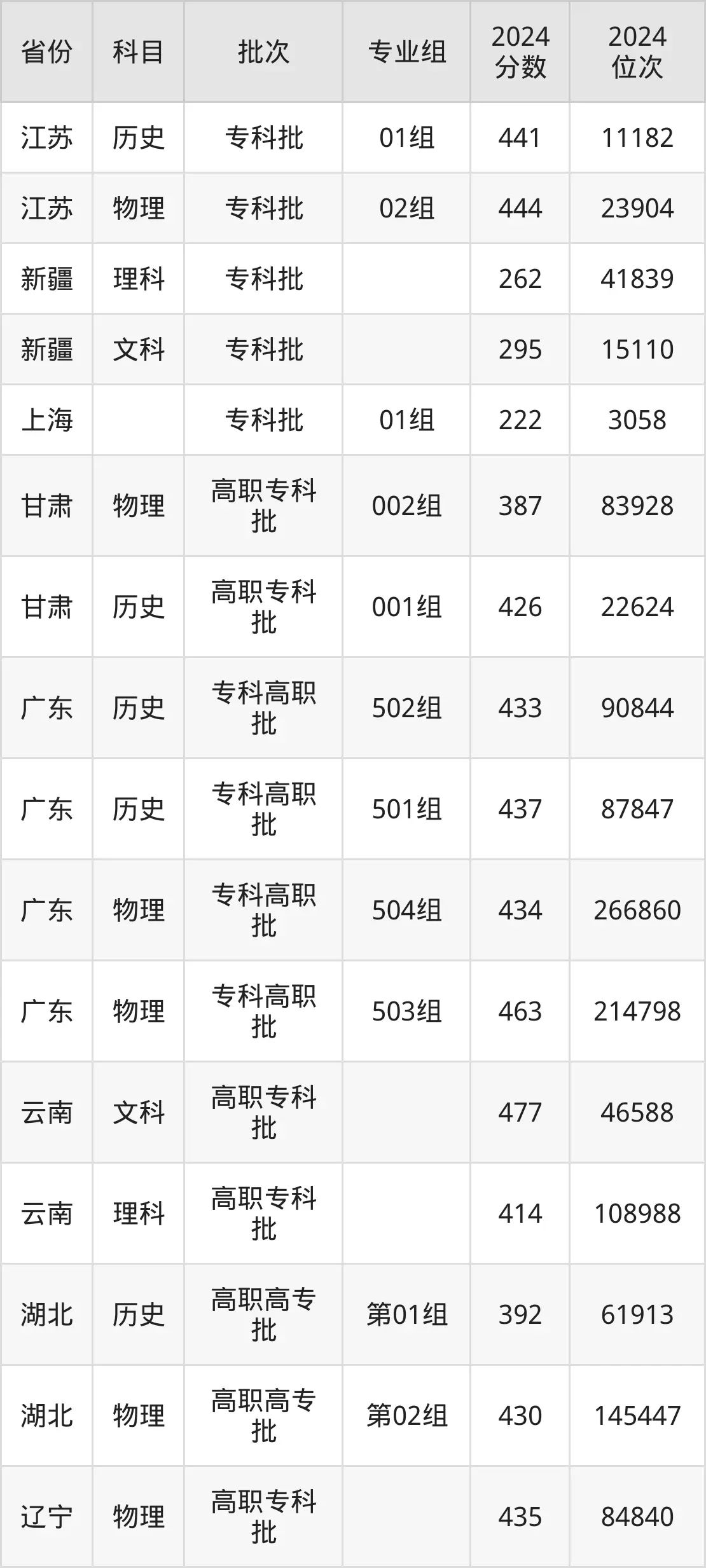 重庆电力高等专科学校2025年录取分数线（含2024历年）