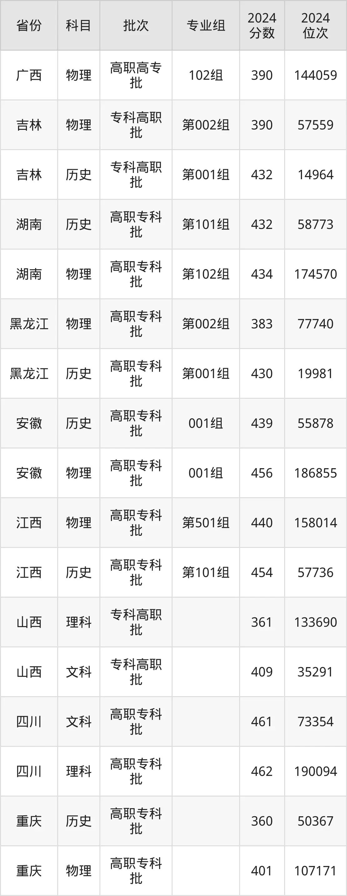 重庆电力高等专科学校2025年录取分数线（含2024历年）