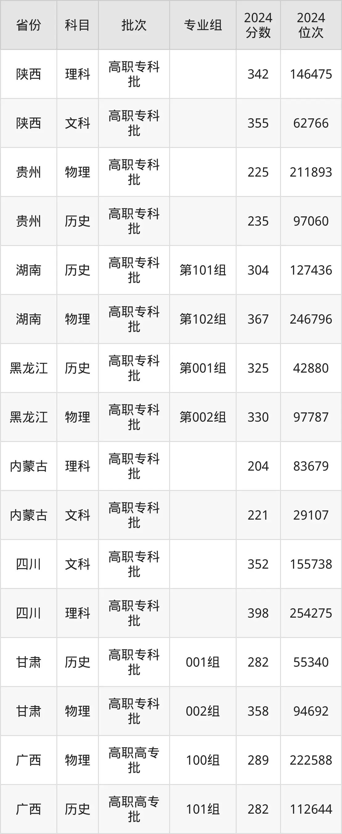 辽宁机电职业技术学院2025年录取分数线（含2024历年）
