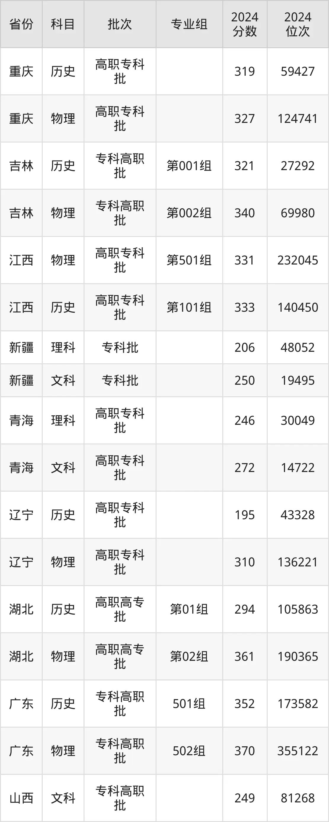 辽宁机电职业技术学院2025年录取分数线（含2024历年）