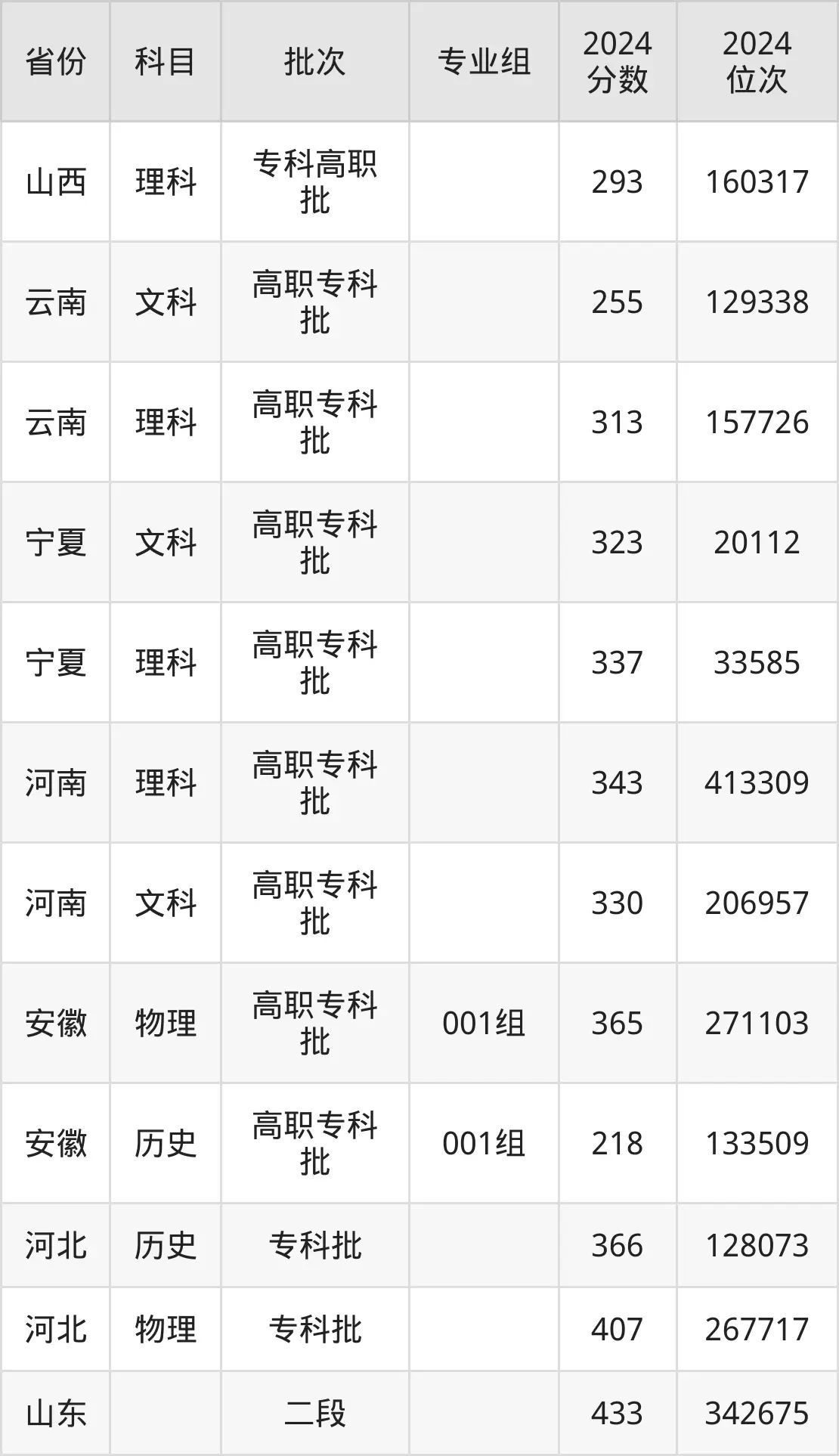 辽宁机电职业技术学院2025年录取分数线（含2024历年）