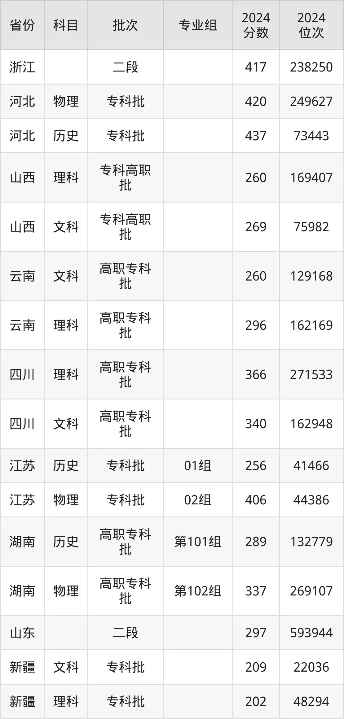 东营职业学院2025年录取分数线（含2024历年）