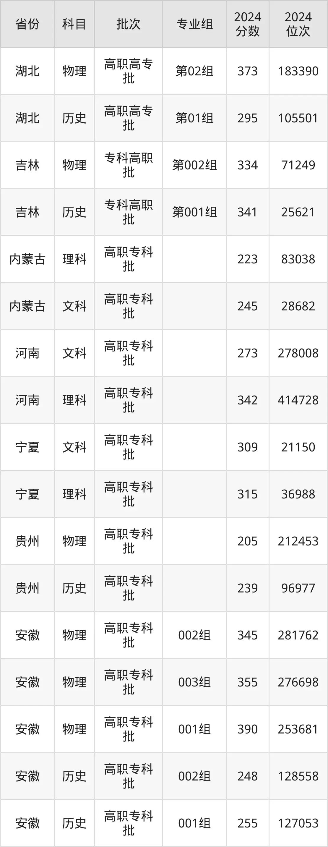 东营职业学院2025年录取分数线（含2024历年）