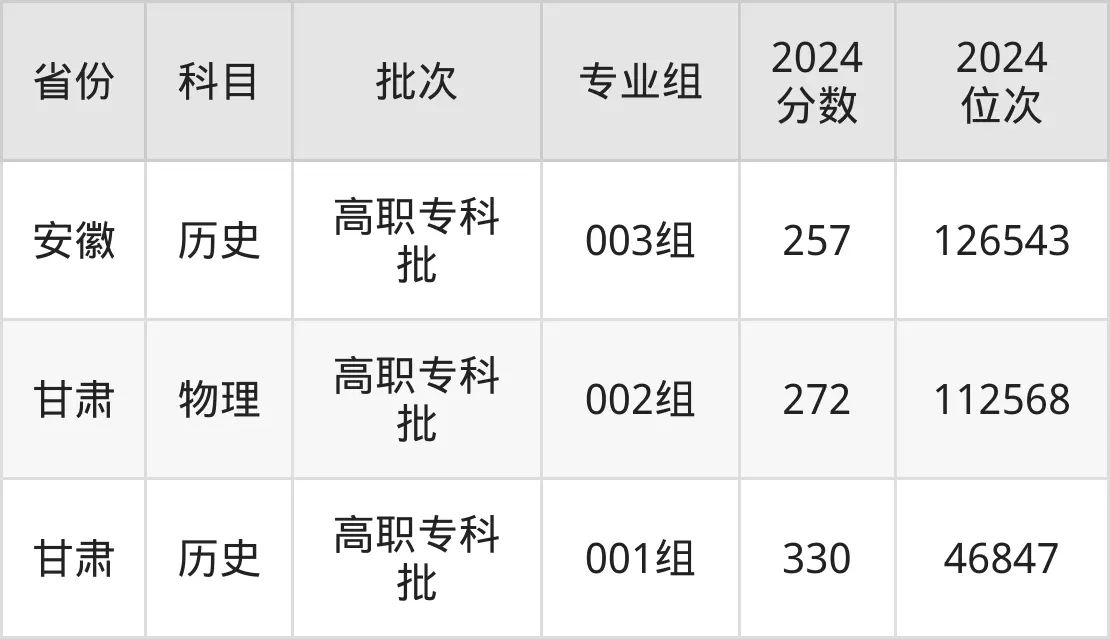 东营职业学院2025年录取分数线（含2024历年）