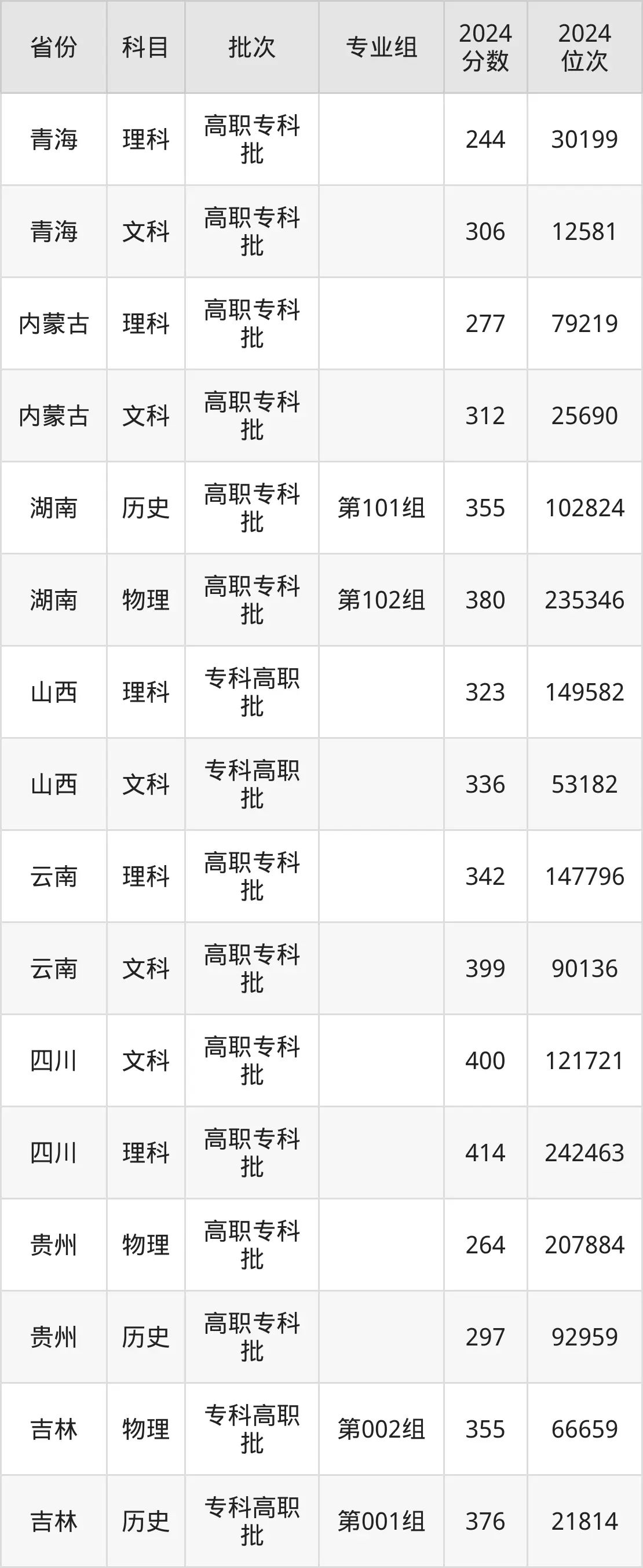 江苏财经职业技术学院2025年录取分数线（含2024历年）