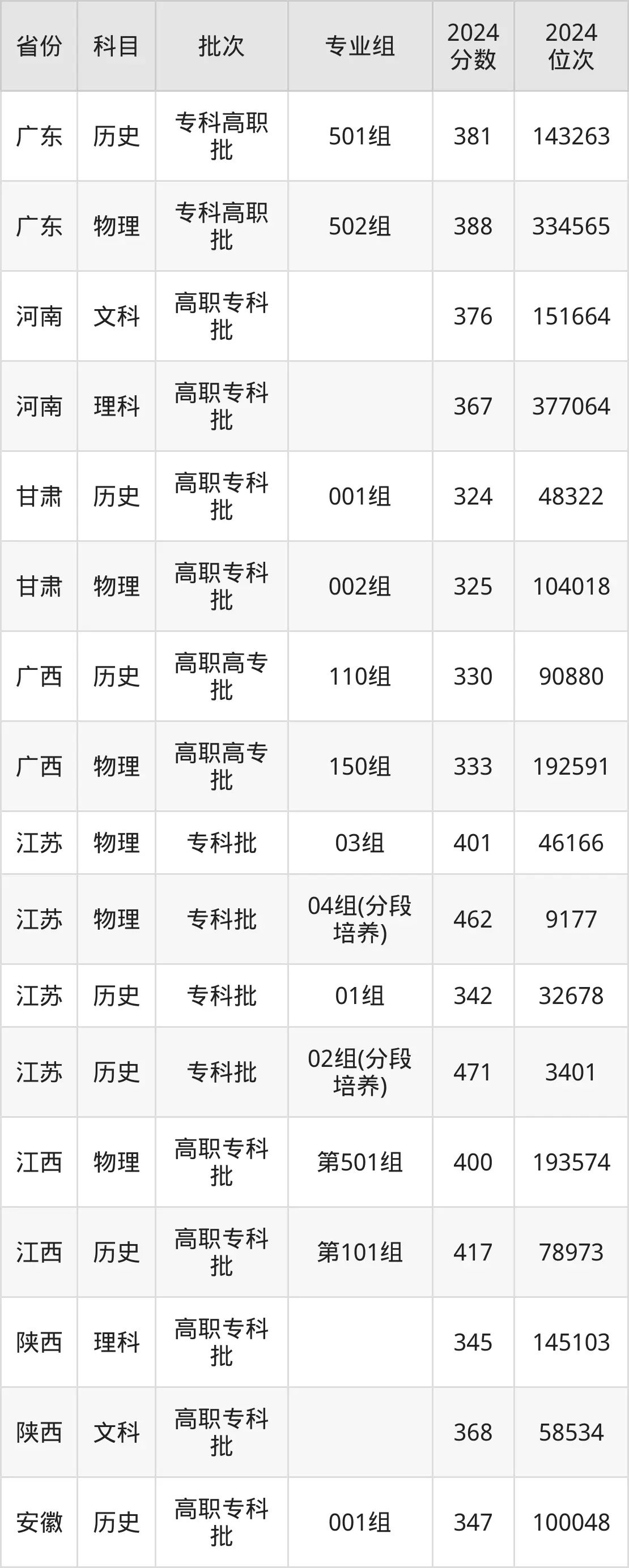 江苏财经职业技术学院2025年录取分数线（含2024历年）