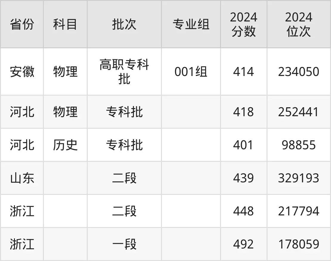 江苏财经职业技术学院2025年录取分数线（含2024历年）