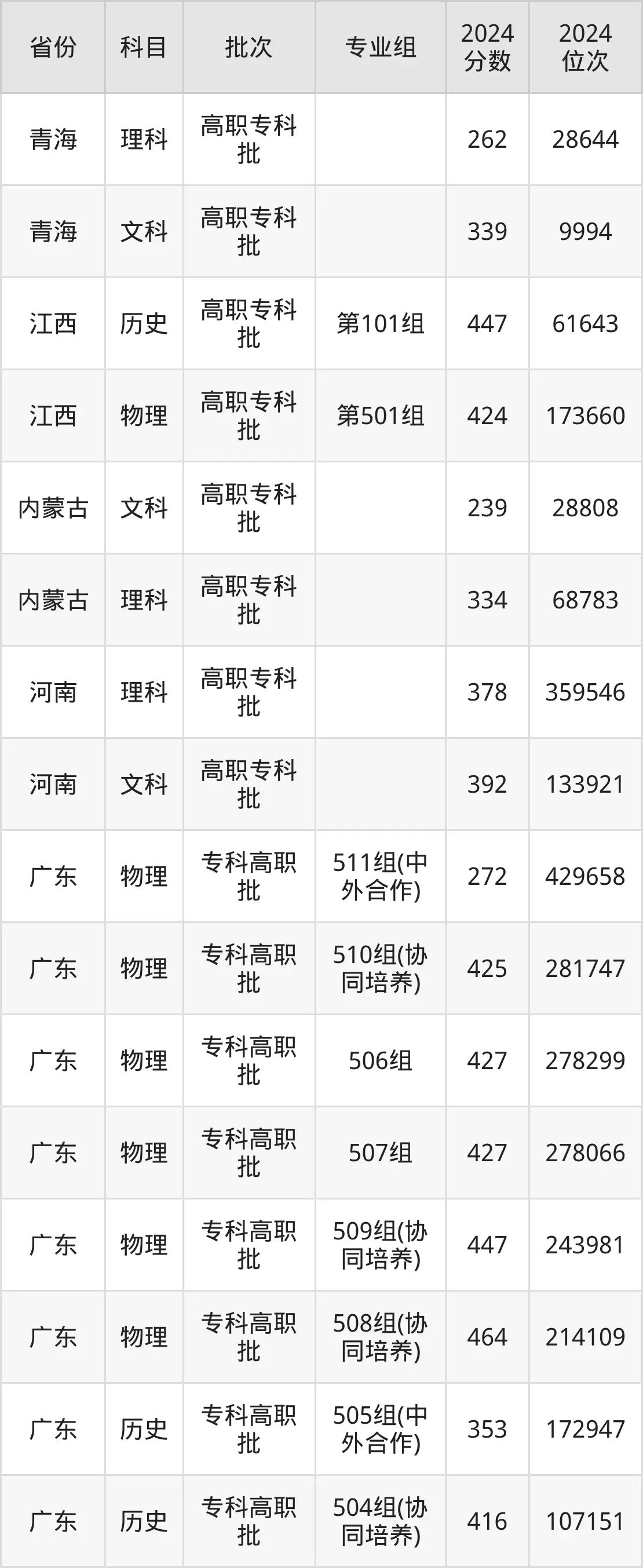广州城市职业学院2025年录取分数线（含2024历年）