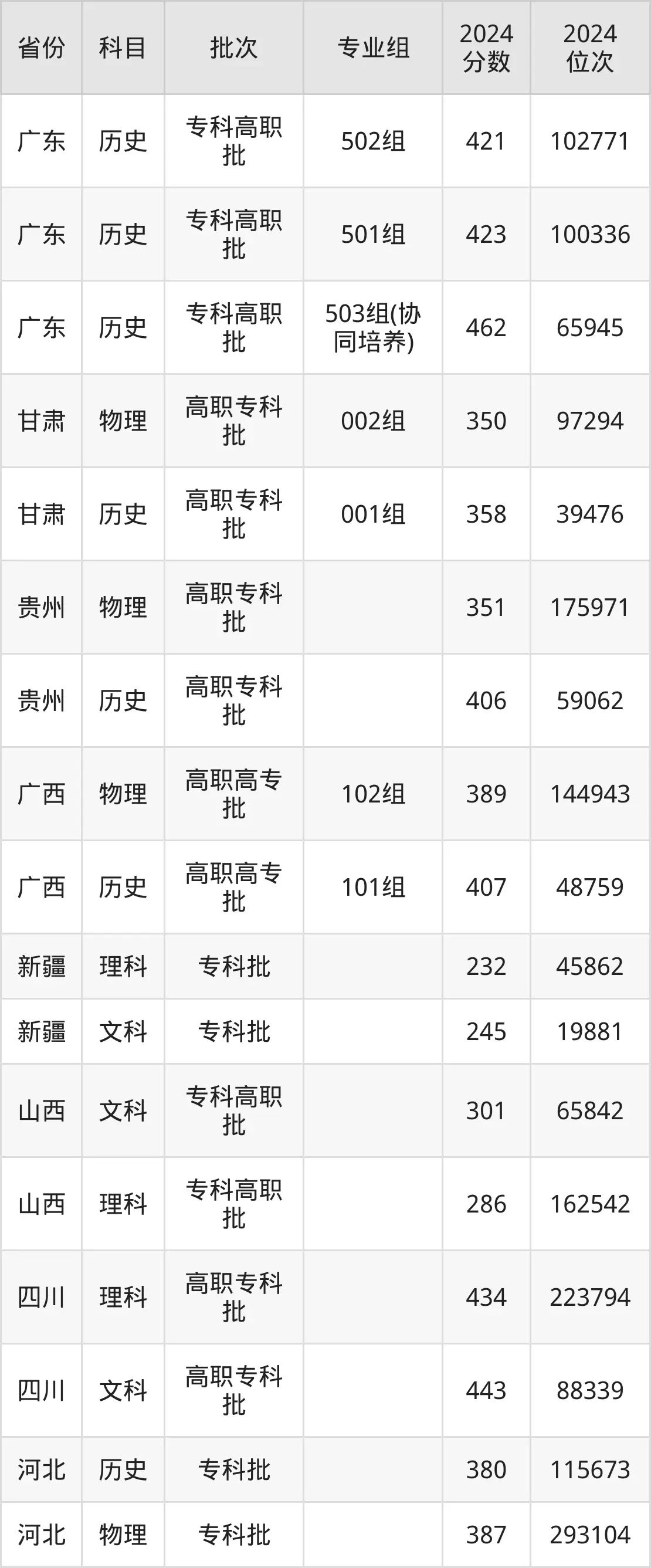 广州城市职业学院2025年录取分数线（含2024历年）