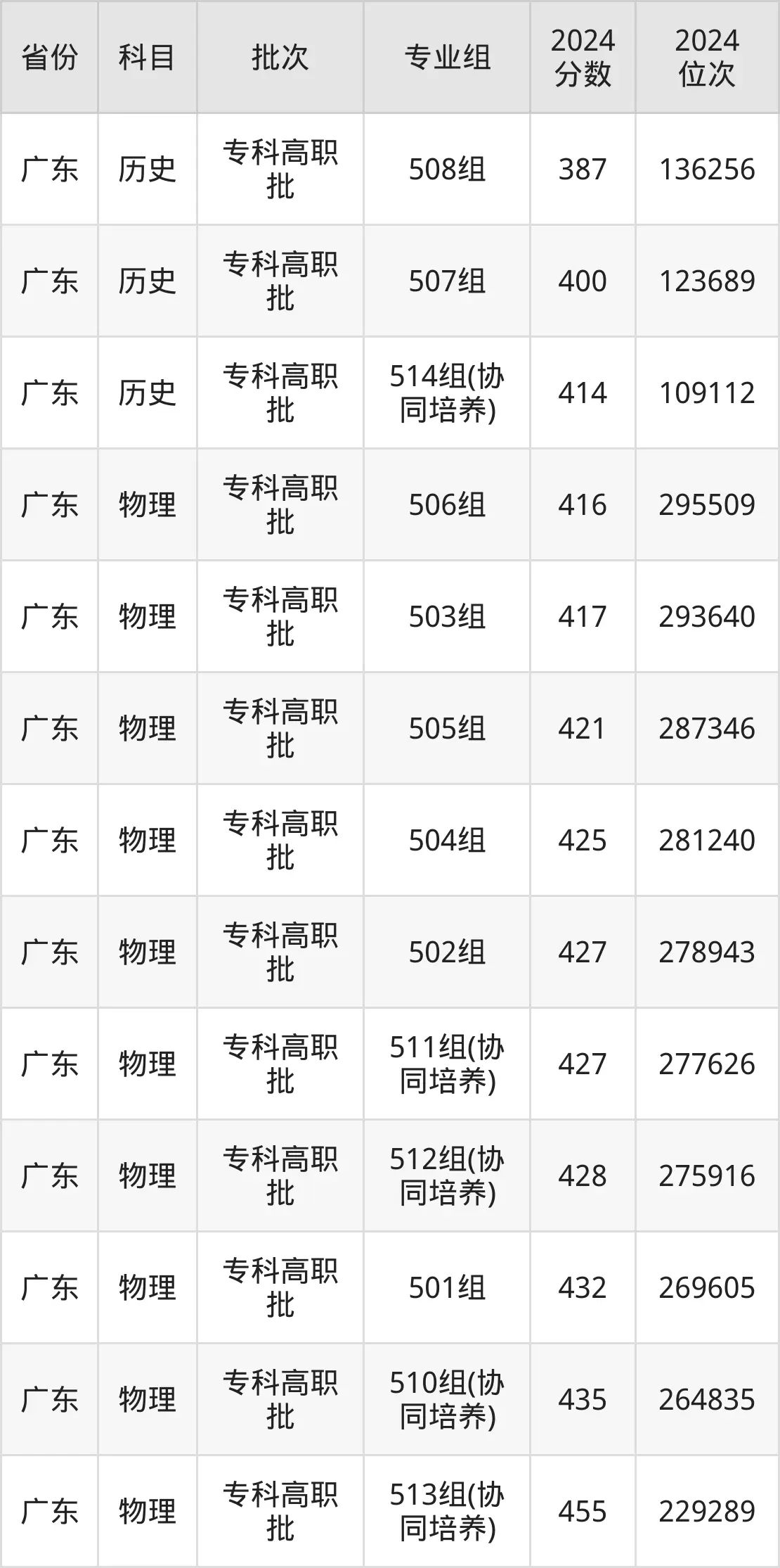 佛山职业技术学院2025年录取分数线（含2024历年）