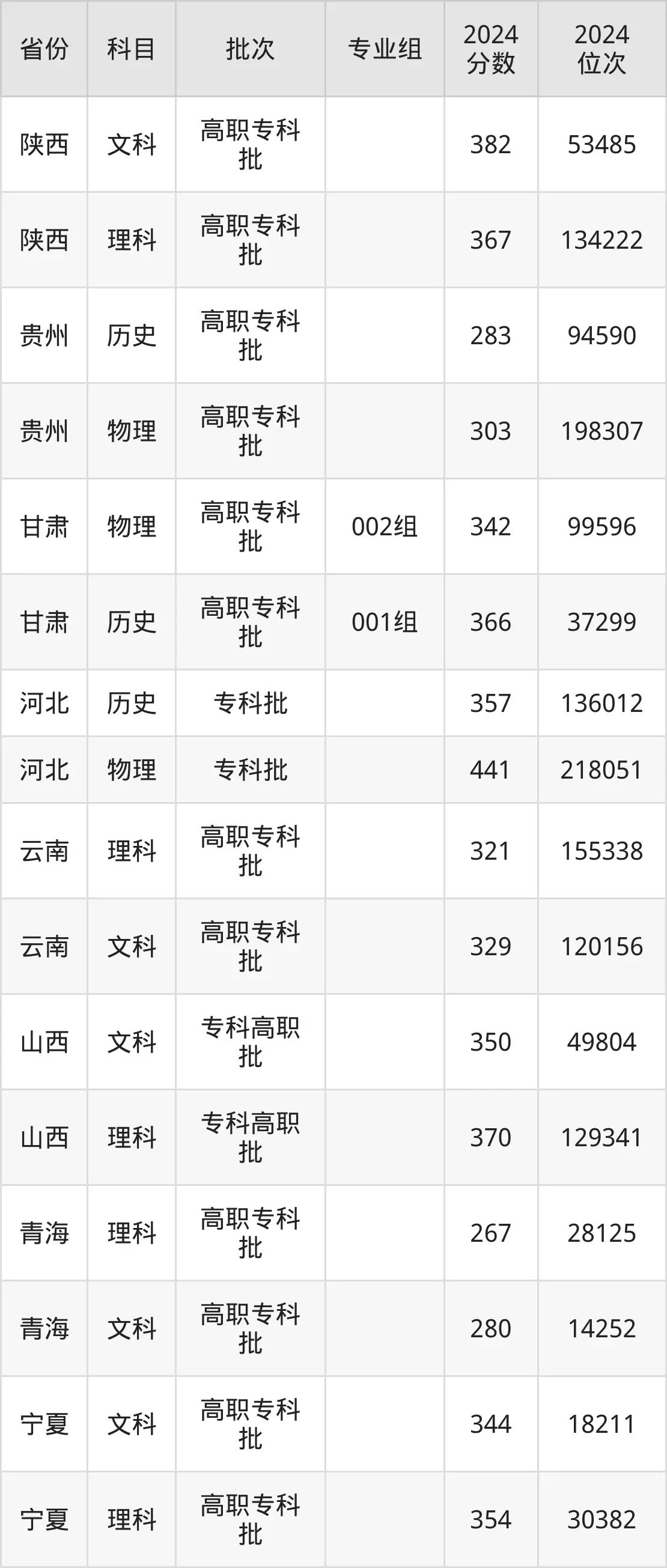 陕西职业技术学院2025年录取分数线（含2024历年）