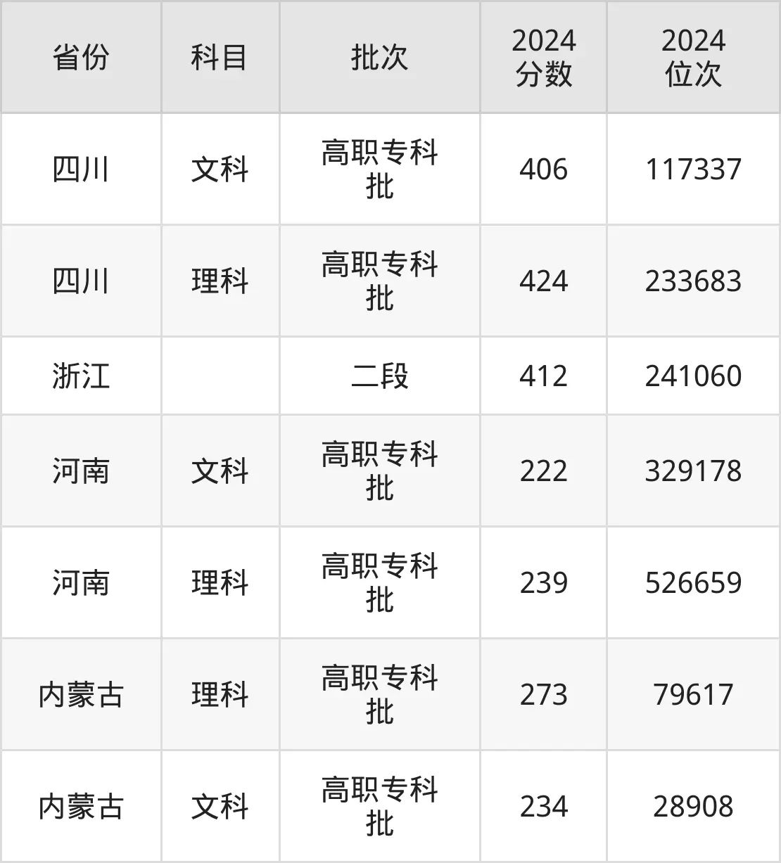陕西职业技术学院2025年录取分数线（含2024历年）