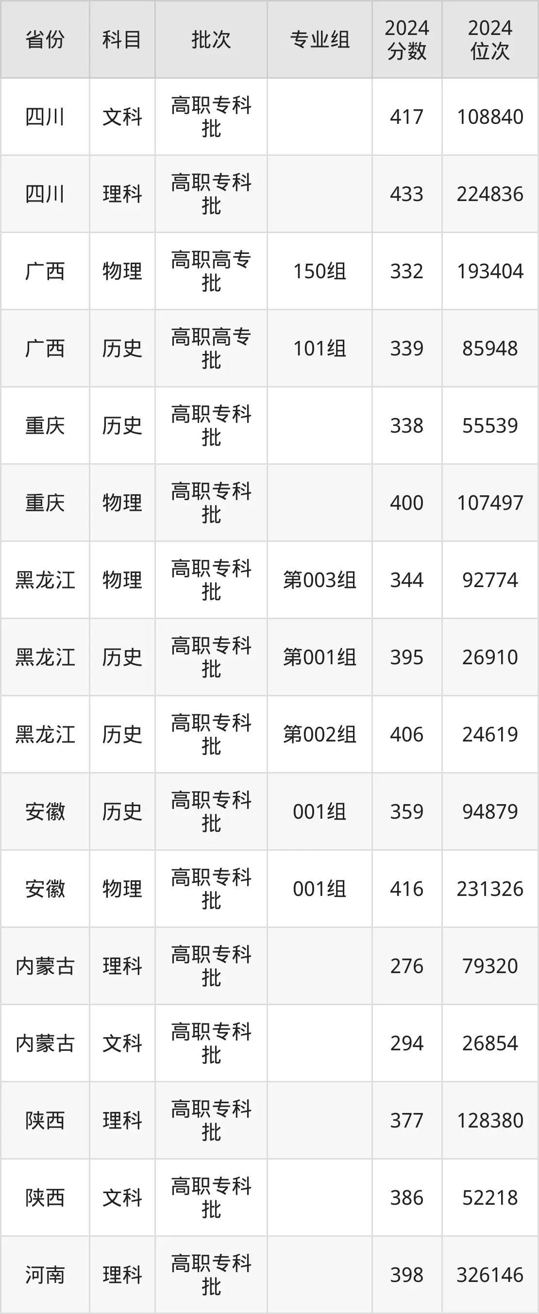 天津现代职业技术学院2025年录取分数线（含2024历年）