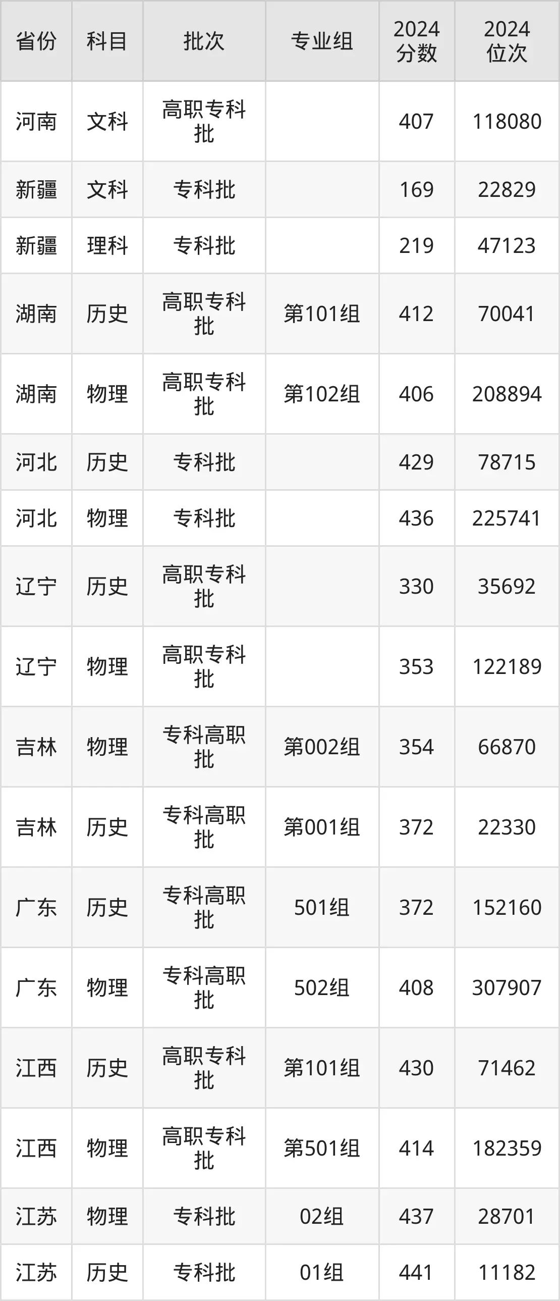 天津现代职业技术学院2025年录取分数线（含2024历年）