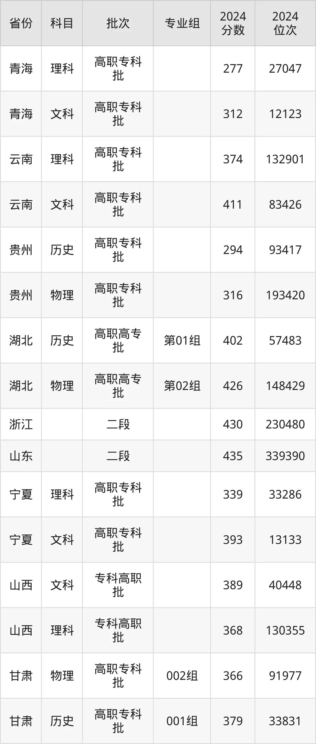 天津现代职业技术学院2025年录取分数线（含2024历年）