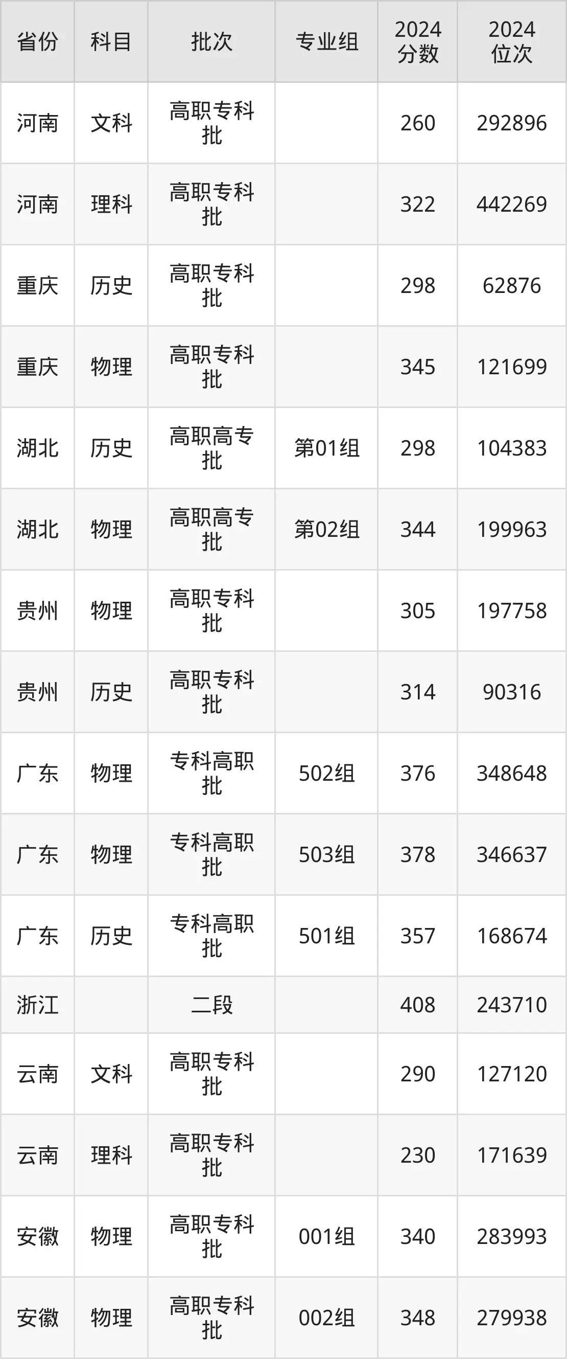 广西机电职业技术学院2025年录取分数线（含2024历年）