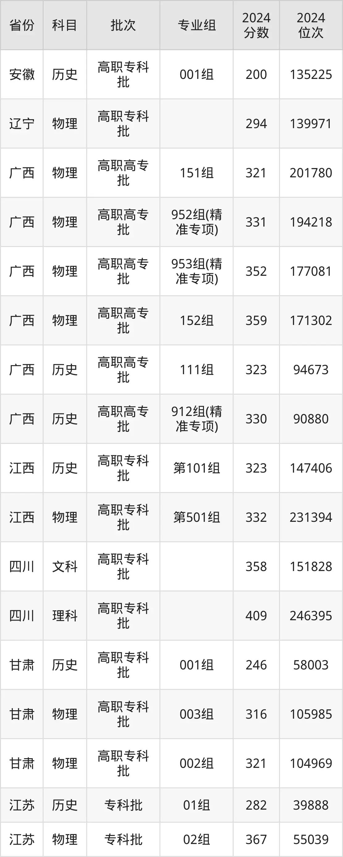 广西机电职业技术学院2025年录取分数线（含2024历年）