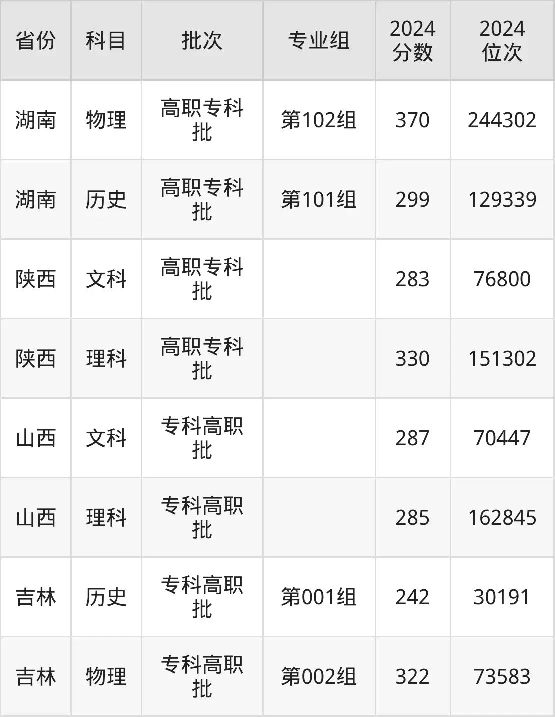 广西机电职业技术学院2025年录取分数线（含2024历年）