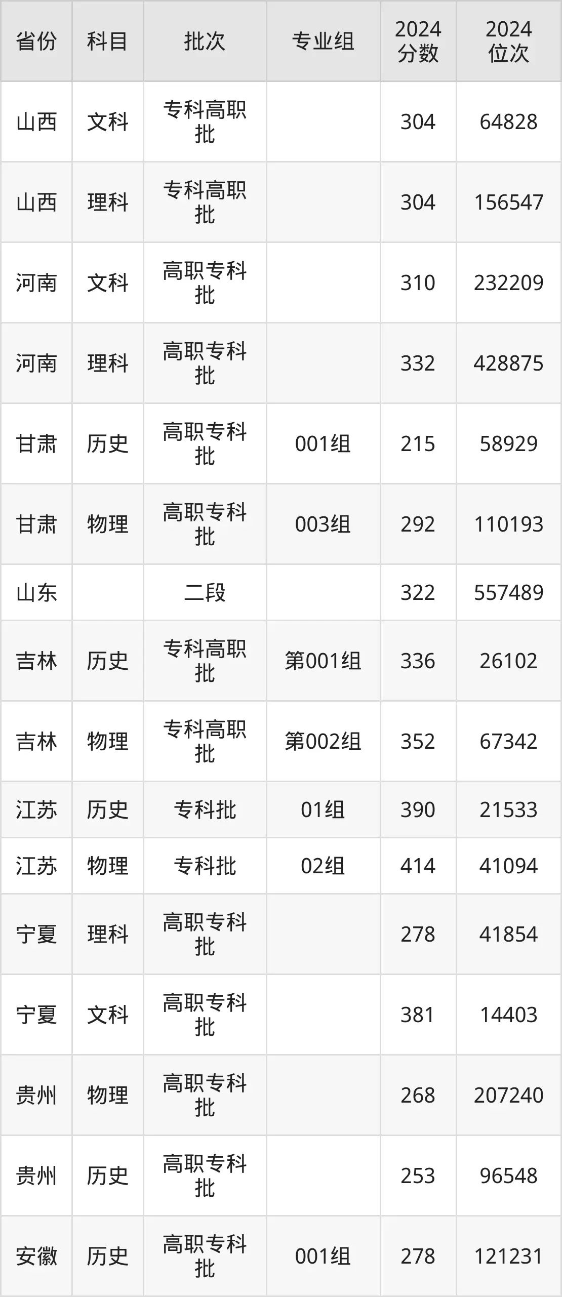 聊城职业技术学院2025年录取分数线（含2024历年）