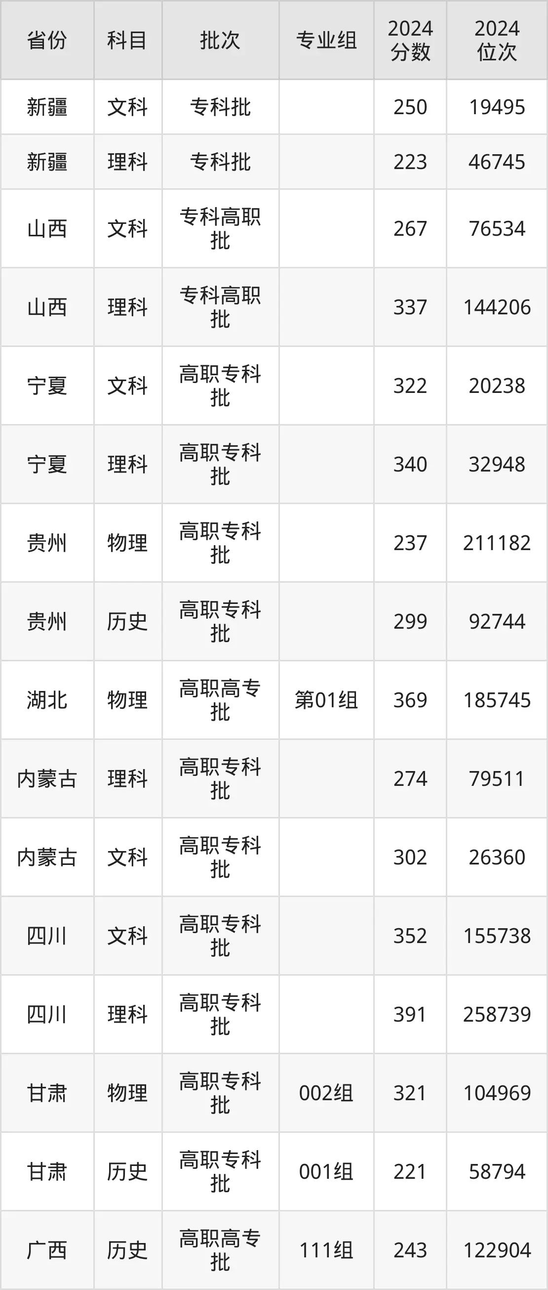 大连职业技术学院2025年录取分数线（含2024历年）