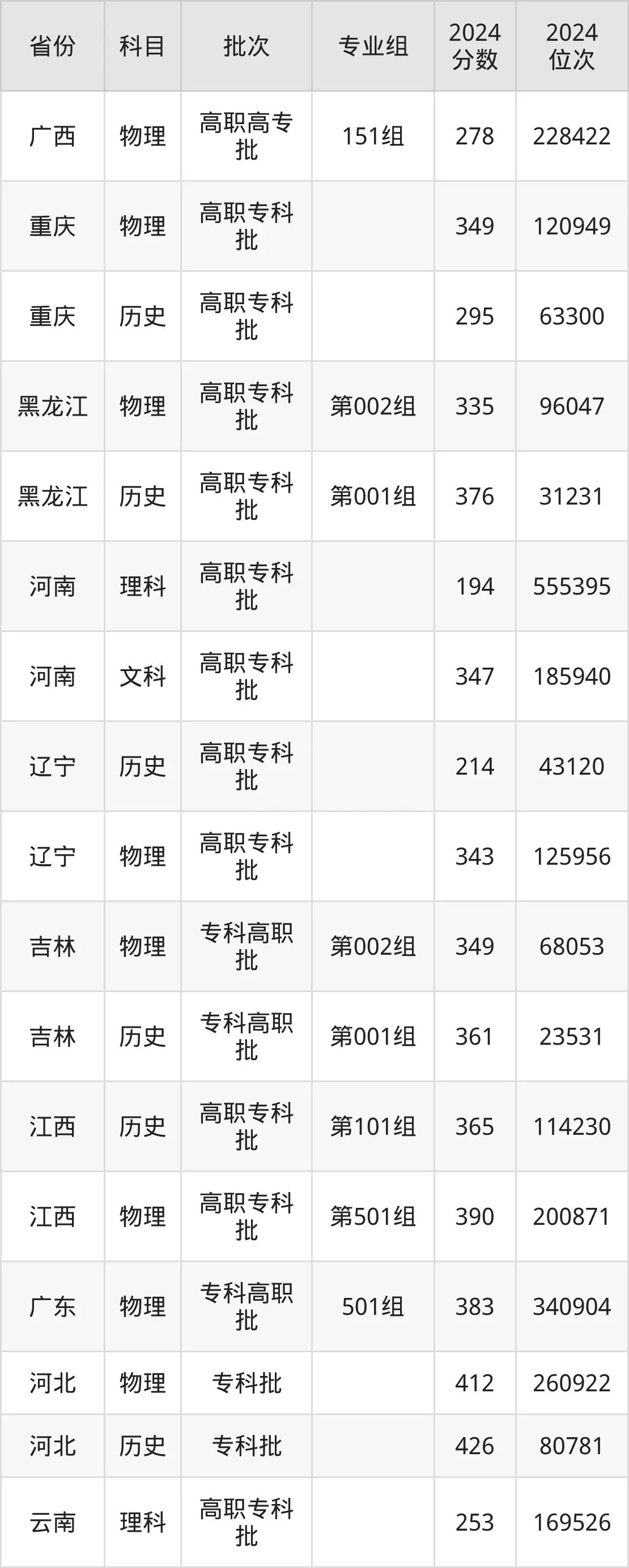 大连职业技术学院2025年录取分数线（含2024历年）