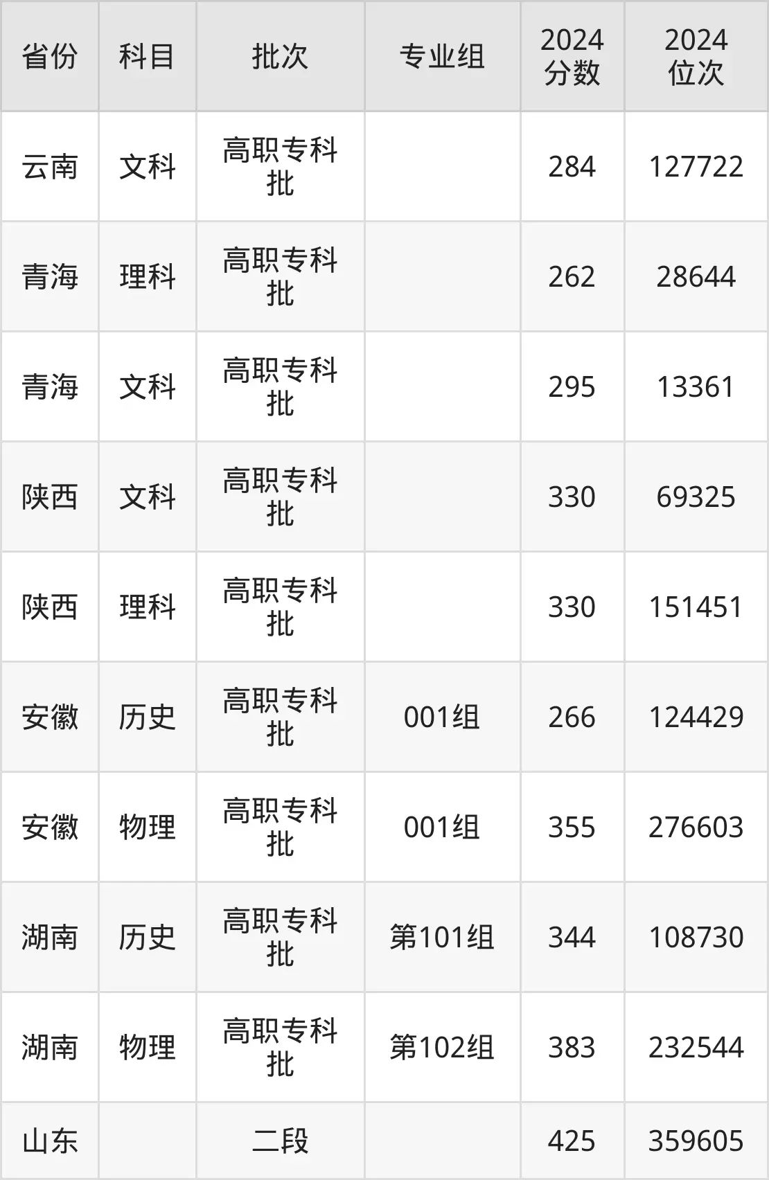 大连职业技术学院2025年录取分数线（含2024历年）