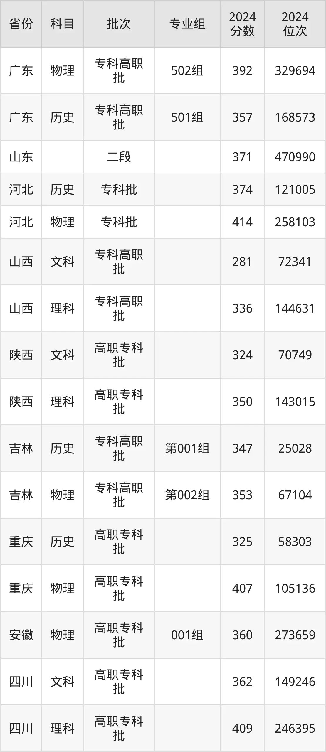 河北软件职业技术学院2025年录取分数线（含2024历年）