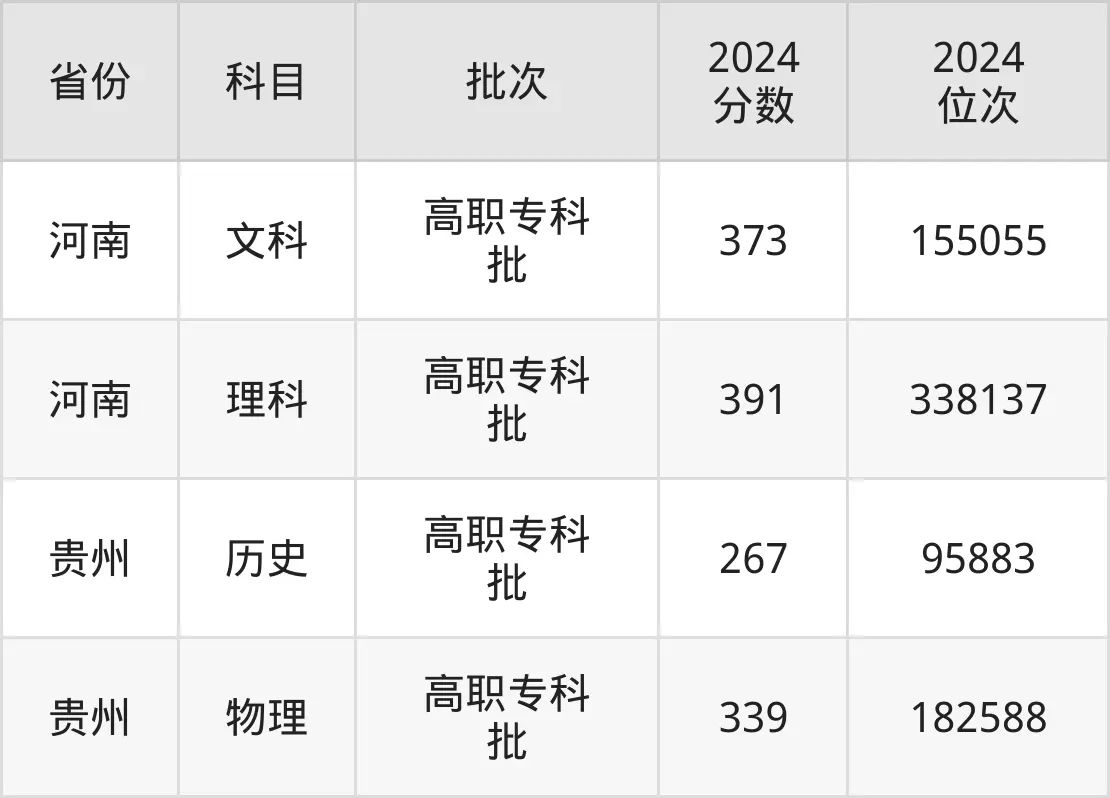 河北软件职业技术学院2025年录取分数线（含2024历年）