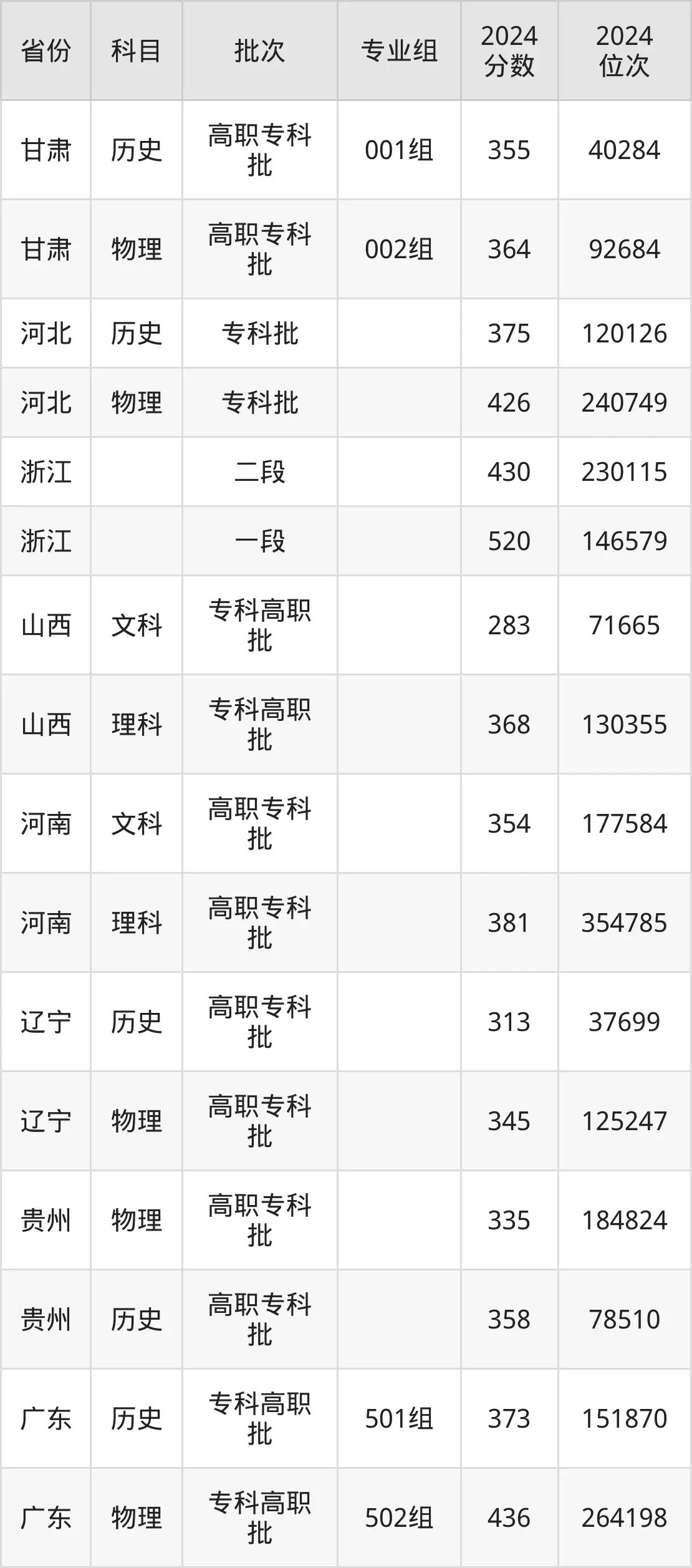 江西生物科技职业学院2025年录取分数线（含2024历年）