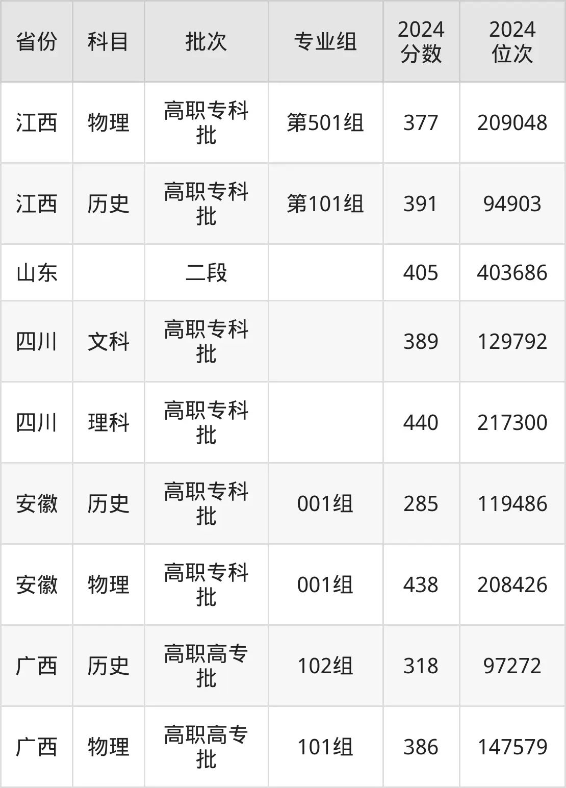 江西生物科技职业学院2025年录取分数线（含2024历年）