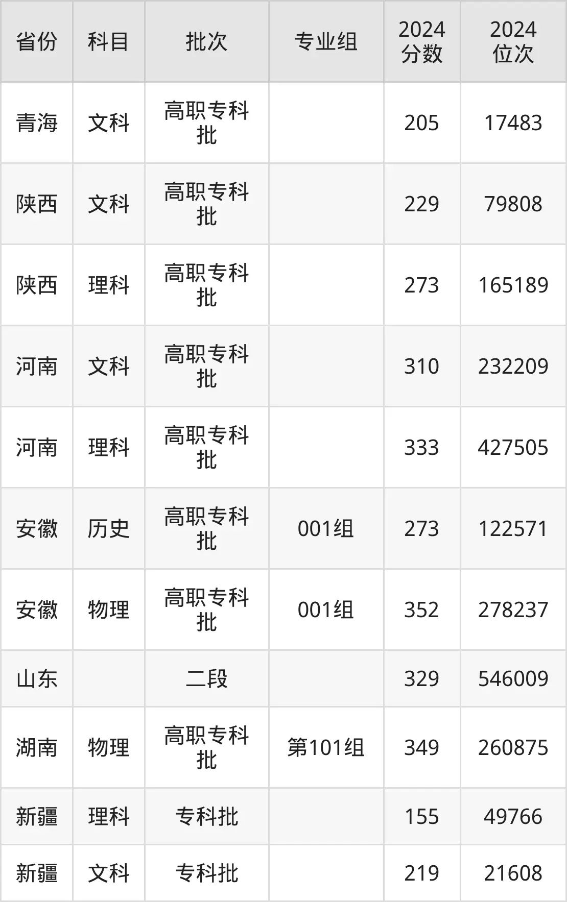 山东劳动职业技术学院2025年录取分数线（含2024历年）