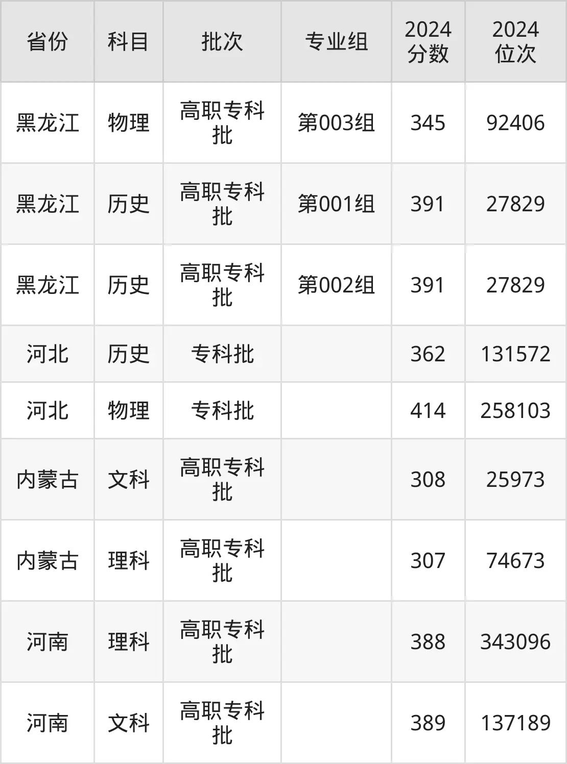 北京劳动保障职业学院2025年录取分数线（含2024历年）