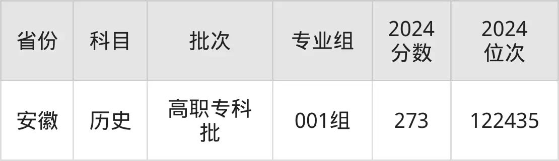 济宁职业技术学院2025年录取分数线（含2024历年）