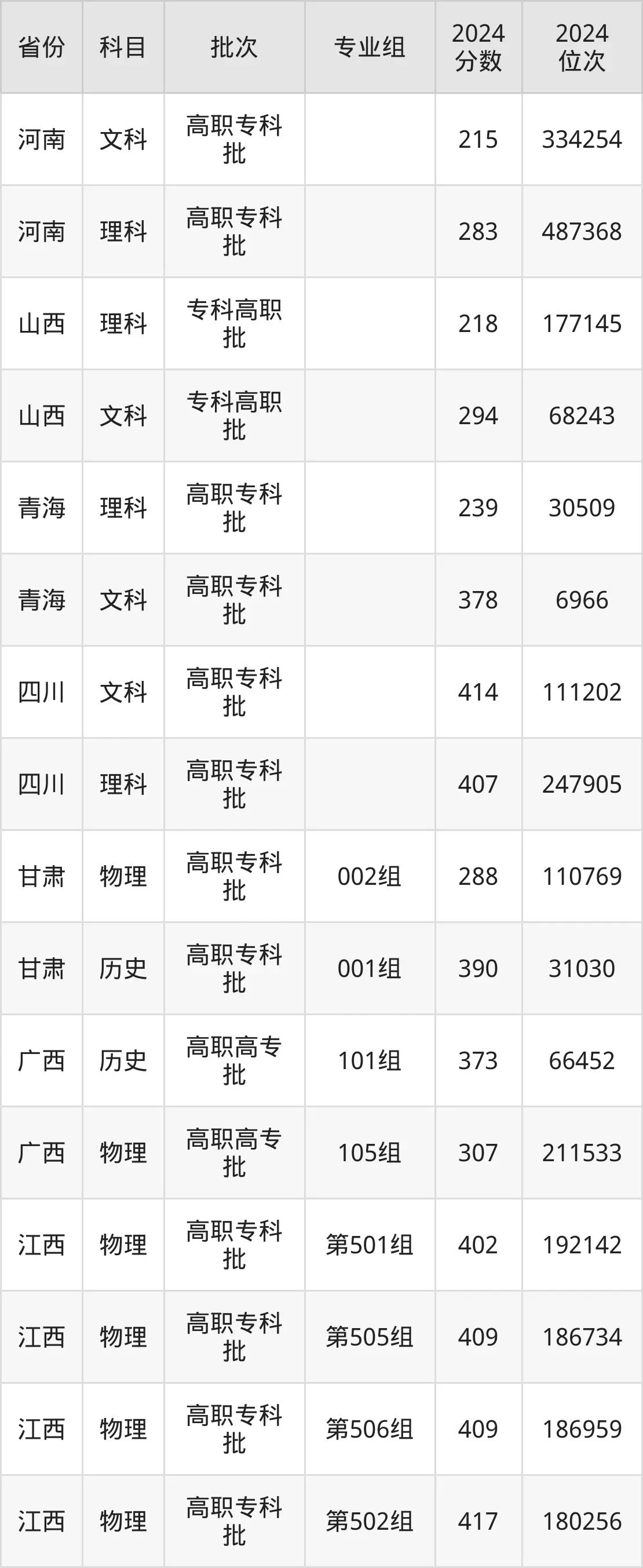 闽江师范高等专科学校2025年录取分数线（含2024历年）