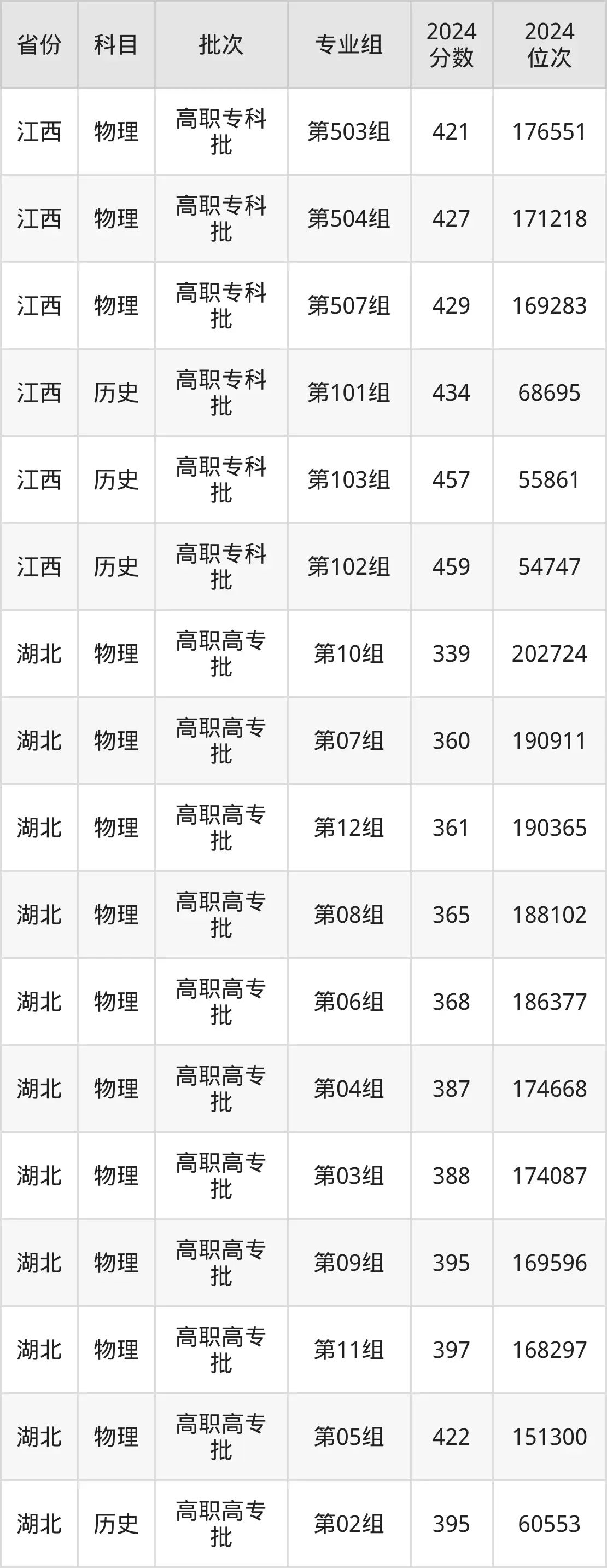 闽江师范高等专科学校2025年录取分数线（含2024历年）