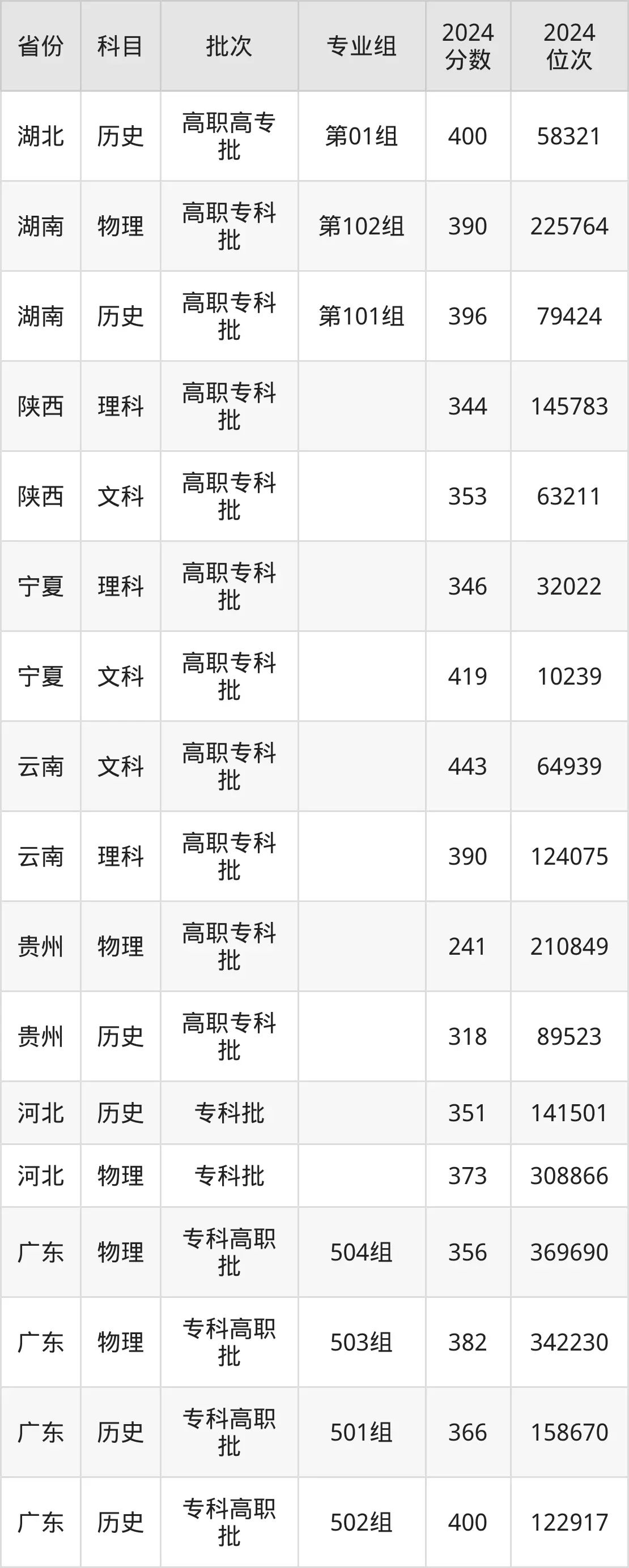 闽江师范高等专科学校2025年录取分数线（含2024历年）