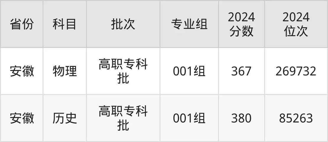 闽江师范高等专科学校2025年录取分数线（含2024历年）