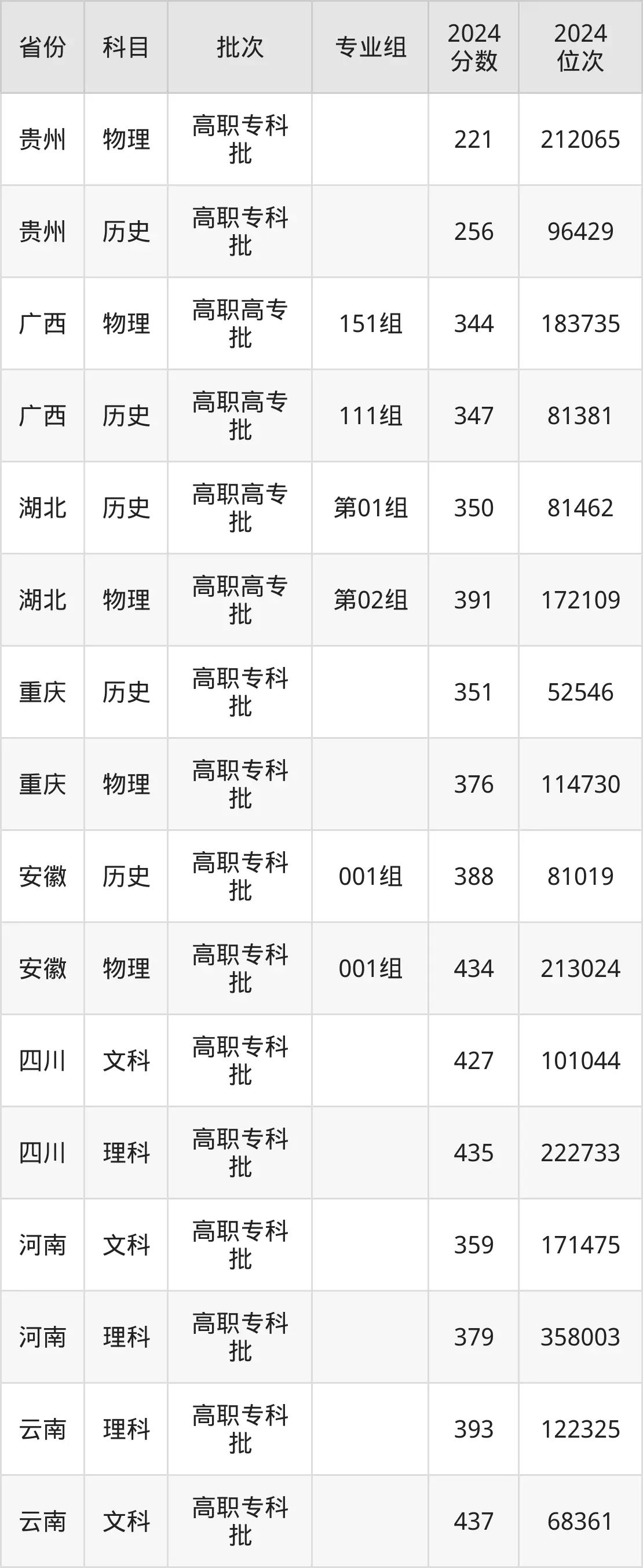 重庆建筑工程职业学院2025年录取分数线（含2024历年）