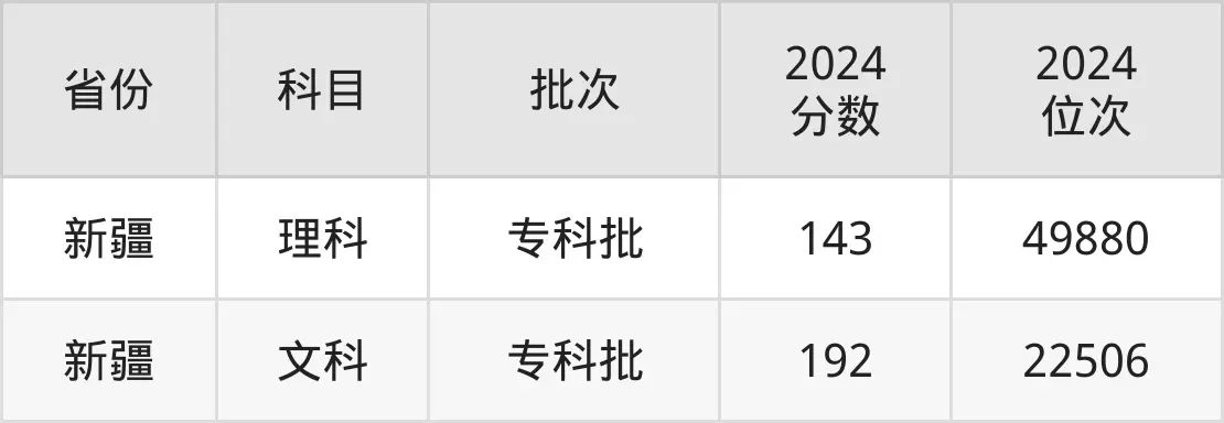 重庆建筑工程职业学院2025年录取分数线（含2024历年）