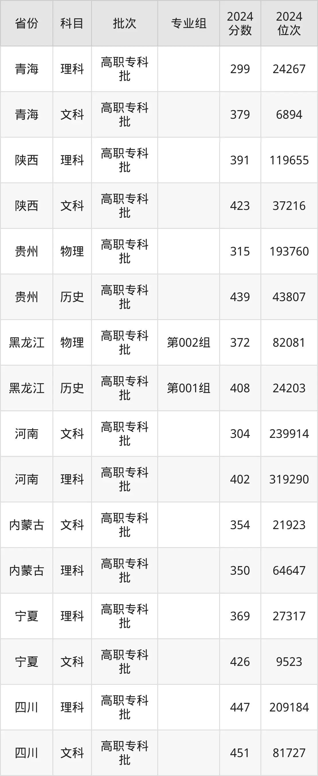 沧州医学高等专科学校2025年录取分数线（含2024历年）