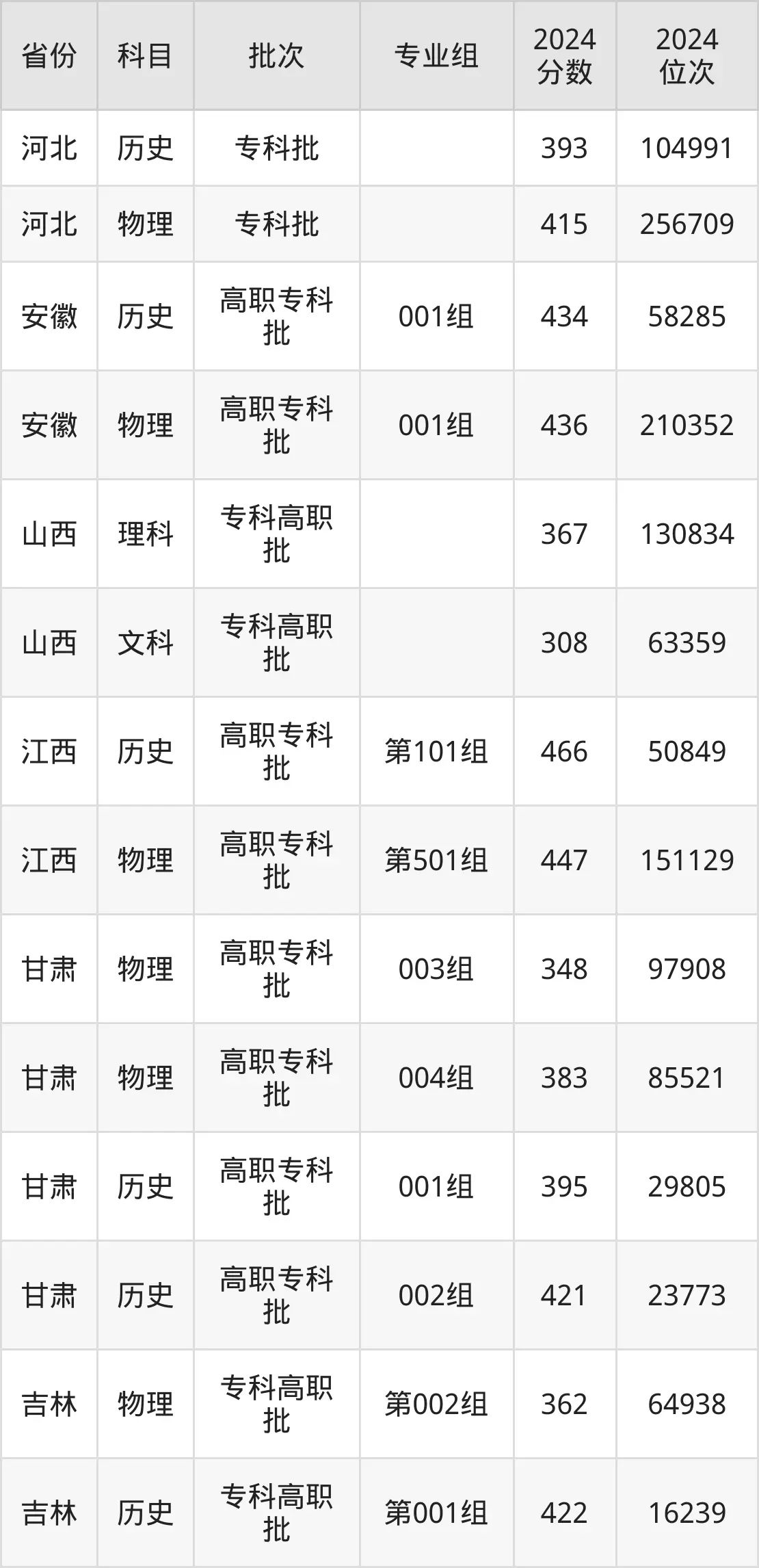 沧州医学高等专科学校2025年录取分数线（含2024历年）