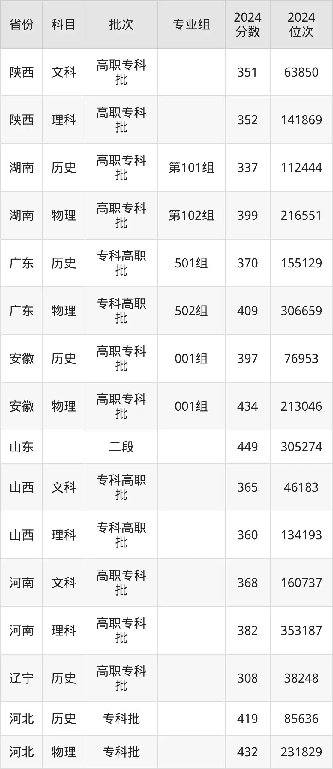 石家庄职业技术学院2025年录取分数线（含2024历年）