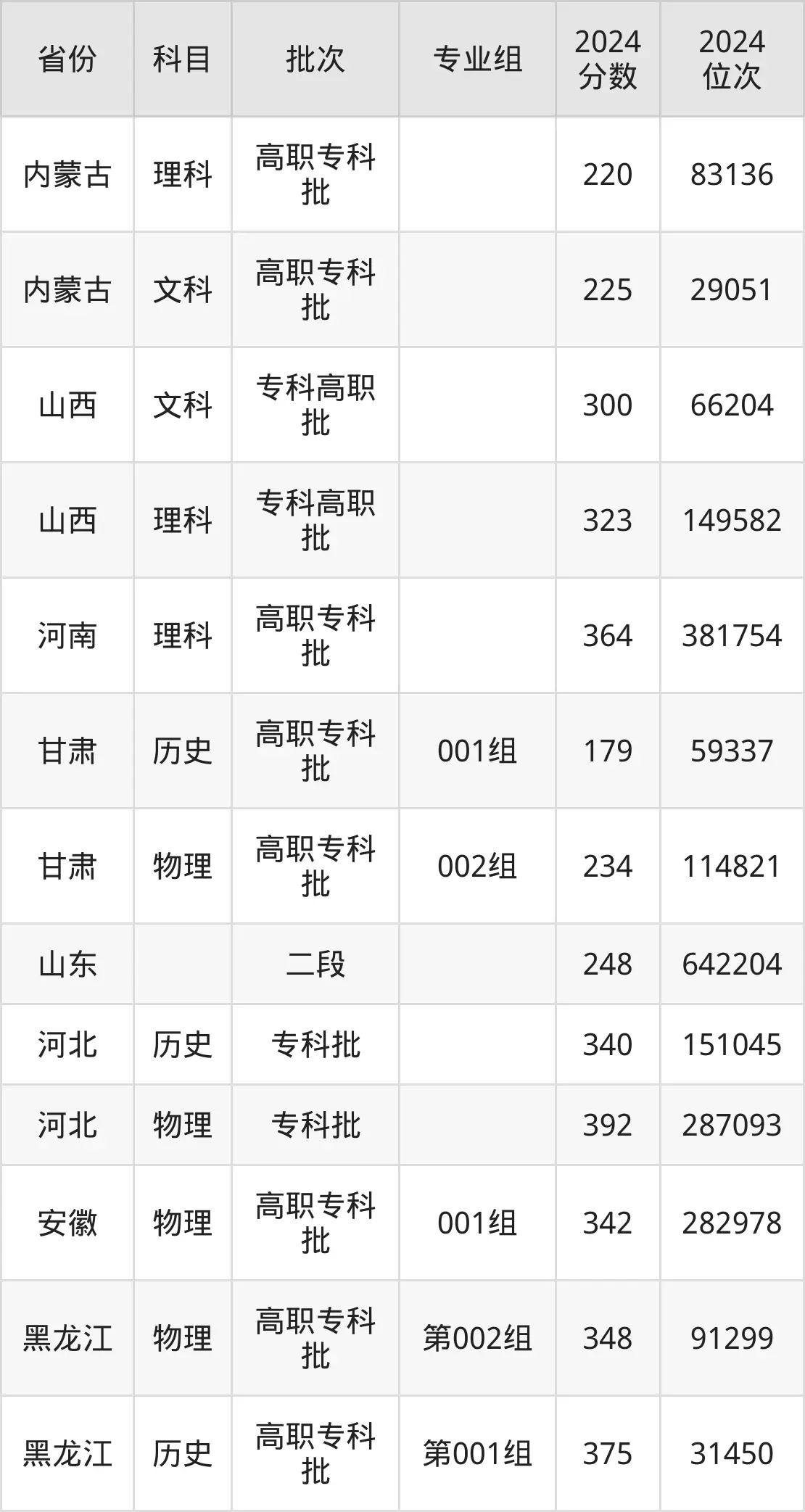 山东工业职业学院2025年录取分数线（含2024历年）